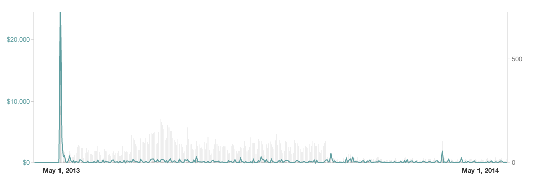 Authority sales over the first year